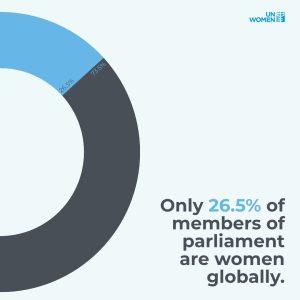 Global Women Representation in the Parliament
